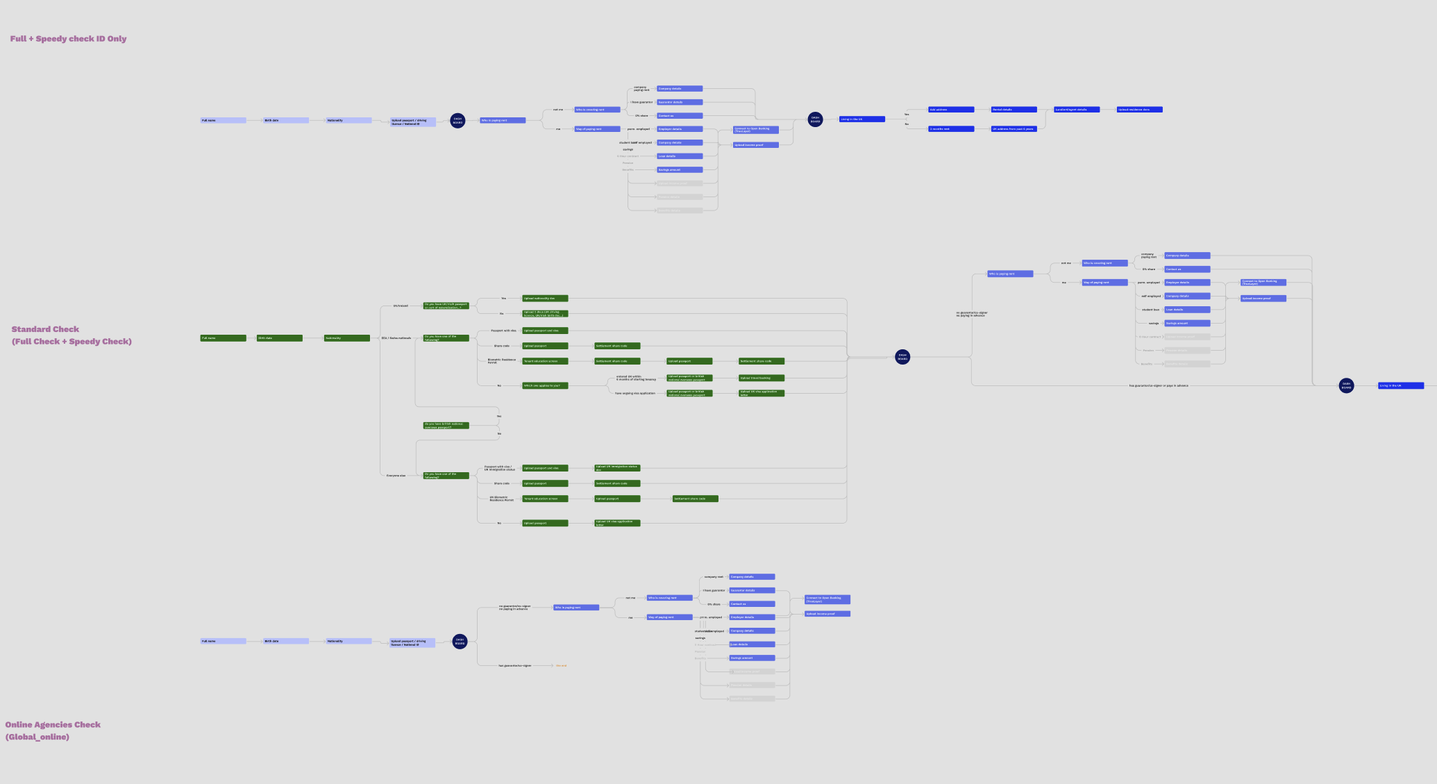 IA restructure — flow diagram across Identity, Income and Residence tracks
